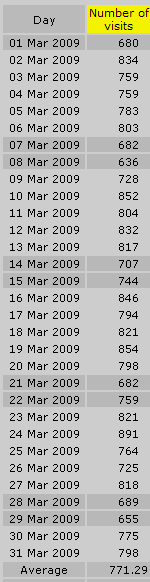 Daily Visit Statistic